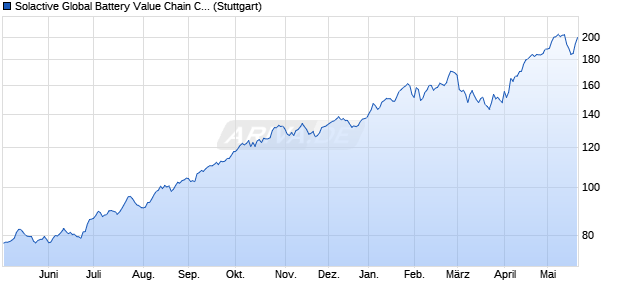 Solactive Global Battery Value Chain Custom Index Chart