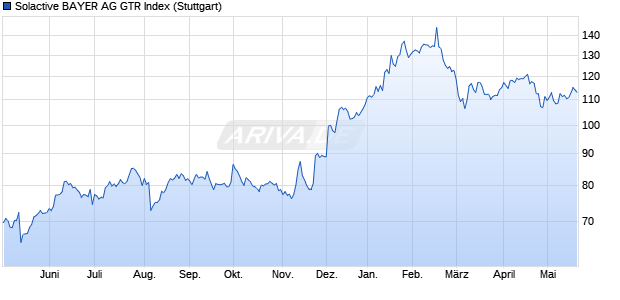 Solactive BAYER AG GTR Index Chart