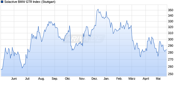Solactive BMW GTR Index Chart
