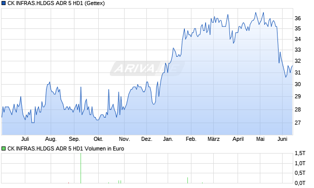 CK INFRAS.HLDGS ADR 5 HD1 Aktie Chart