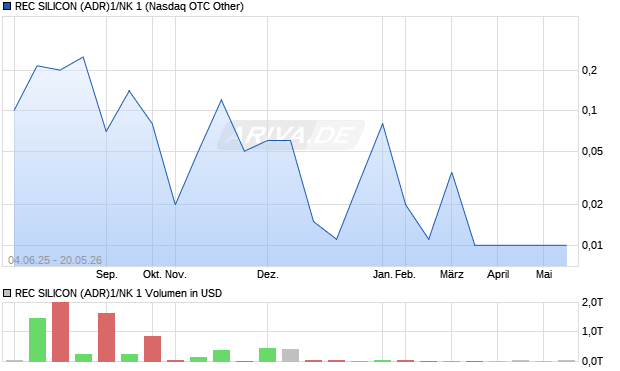 REC SILICON (ADR)1/NK 1 Aktie Chart