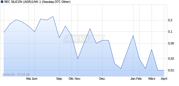 REC SILICON (ADR)1/NK 1 Aktie Chart