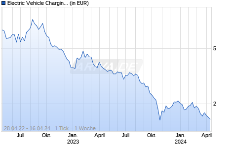 Electric Vehicle Charging Infrastructure UCITS ETF Acc ETF Chart