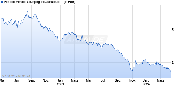 Electric Vehicle Charging Infrastructure UCITS ETF Acc ETF Chart
