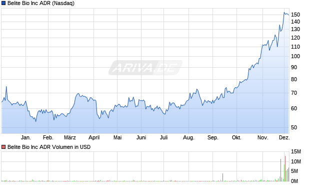 Belite Bio Aktie Chart