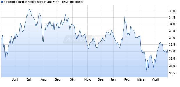 Unlimited Turbo Optionsschein auf EUR/USD [BNP P. (WKN: PD4705) Chart