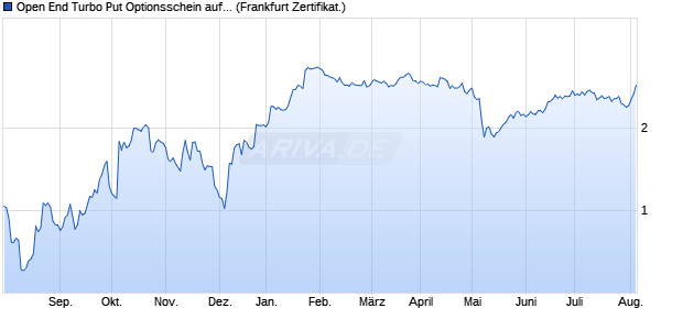 Open End Turbo Put Optionsschein auf Puma [UBS A. (WKN: UK1D55) Chart