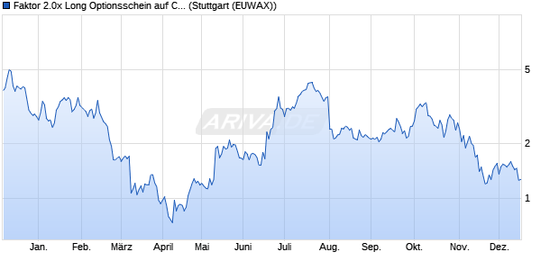 Faktor 2.0x Long Optionsschein auf Coinbase [Morga. (WKN: MD3V68) Chart