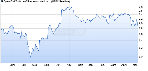 Open End Turbo auf Fresenius Medical Care [HSBC . (WKN: HG2MUP) Chart