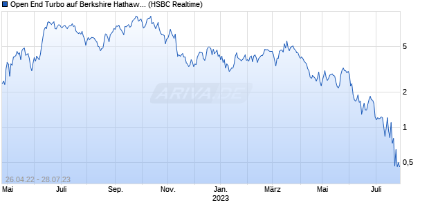 Open End Turbo auf Berkshire Hathaway B [HSBC Tri. (WKN: HG2MZR) Chart