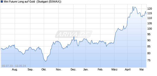 Mini Future Long auf Gold [Morgan Stanley & Co. Inter. (WKN: MD3UTT) Chart