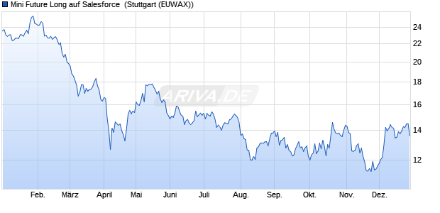 Mini Future Long auf Salesforce [Morgan Stanley & C. (WKN: MD3VPS) Chart