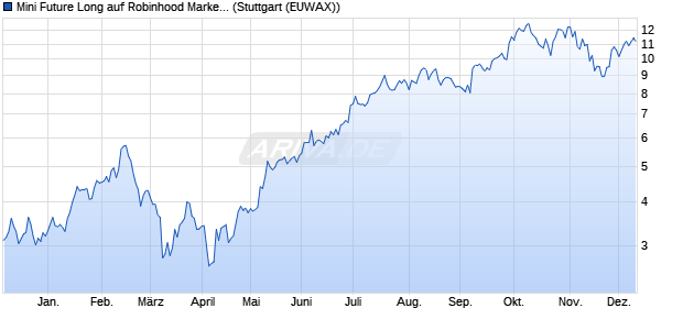 Mini Future Long auf Robinhood Markets Inc [Morgan . (WKN: MD3VPW) Chart