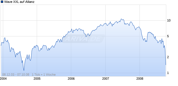 Wave XXL auf Allianz [Deutsche Bank] Chart