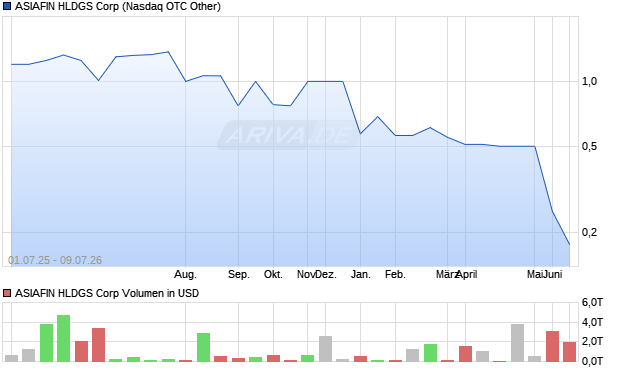 ASIAFIN HLDGS Aktie Chart