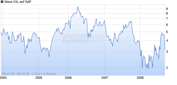 Wave XXL auf SAP [Deutsche Bank] Chart