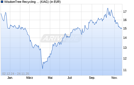 Performance des WisdomTree Recycling UCITS ETF - USD Acc (WKN A3DGND, ISIN IE000LG4J7E7)