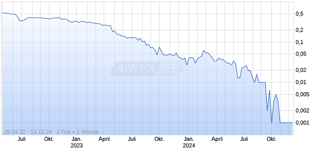 AXIS AUTO FINANCE Chart