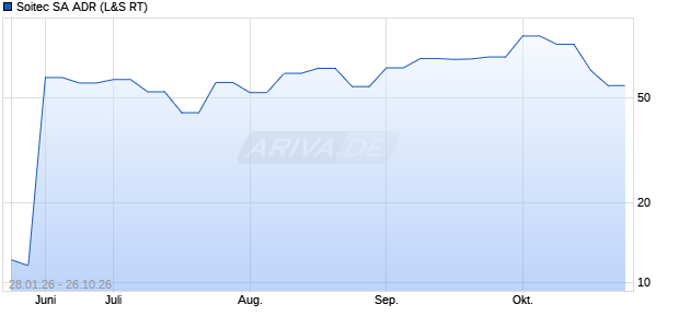Soitec Aktie (ADR) Chart