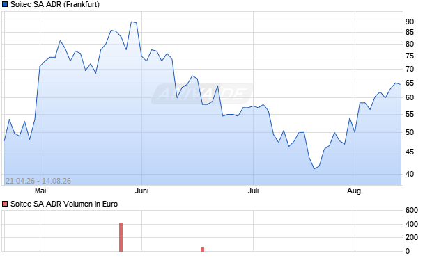 Soitec Aktie (ADR) Chart
