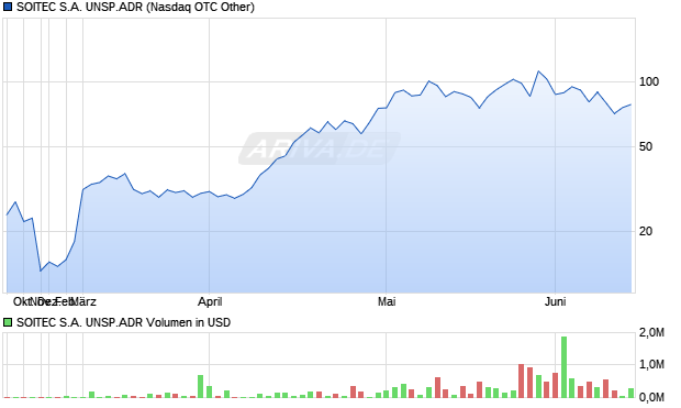 SOITEC S.A. UNSP.ADR Aktie Chart