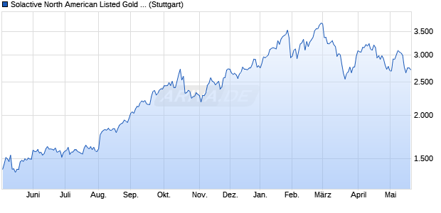Solactive North American Listed Gold Producers Inde. Chart