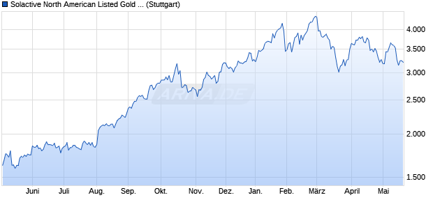Solactive North American Listed Gold Producers Inde. Chart