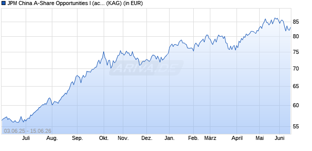 Performance des JPM China A-Share Opportunities I (acc) - EUR (ISIN LU1255012228)