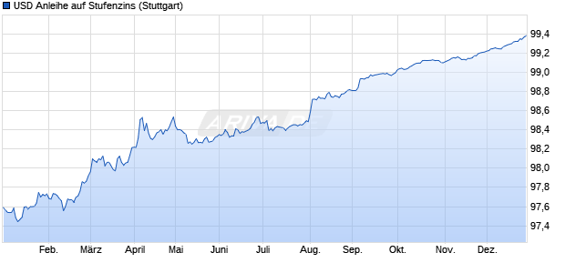 USD Anleihe auf Stufenzins (WKN HVB6M5, ISIN DE000HVB6M52) Chart