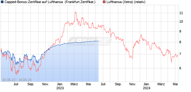 Capped-Bonus-Zertifikat auf Lufthansa [Landesbank . (WKN: LB3RR1) Chart