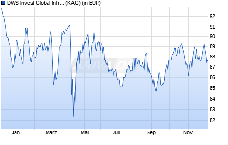 Performance des DWS Invest Global Infrastructure NDQ (ISIN LU2437447761)