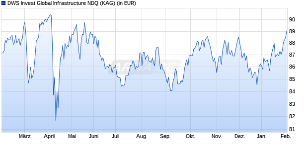 Performance des DWS Invest Global Infrastructure NDQ (ISIN LU2437447761)