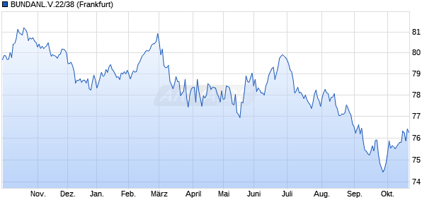 BUNDANL.V.22/38 (WKN 110259, ISIN DE0001102598) Chart