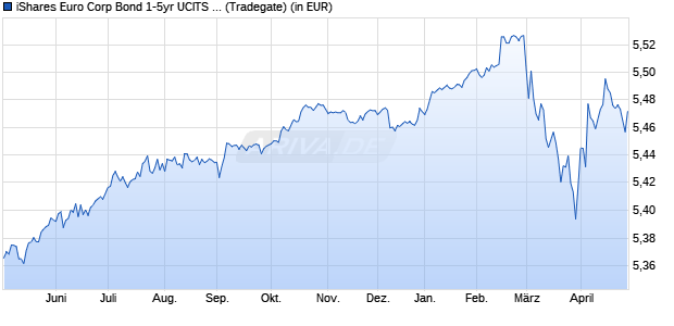 Performance des iShares Euro Corp Bond 1-5yr UCITS ETF EUR (Acc) (WKN A3DJQH, ISIN IE000F6G1DE0)