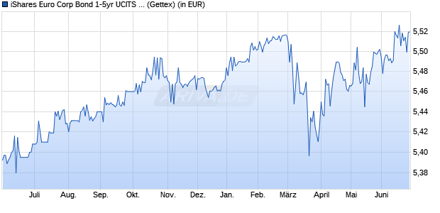 Performance des iShares Euro Corp Bond 1-5yr UCITS ETF EUR (Acc) (WKN A3DJQH, ISIN IE000F6G1DE0)