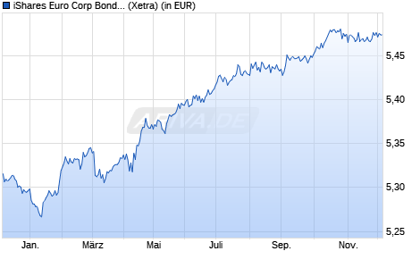 Performance des iShares Euro Corp Bond 1-5yr UCITS ETF EUR (Acc) (WKN A3DJQH, ISIN IE000F6G1DE0)