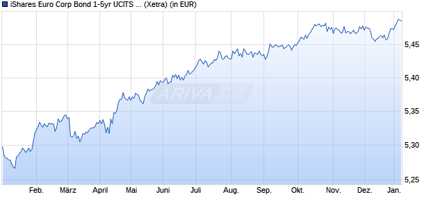 Performance des iShares Euro Corp Bond 1-5yr UCITS ETF EUR (Acc) (WKN A3DJQH, ISIN IE000F6G1DE0)