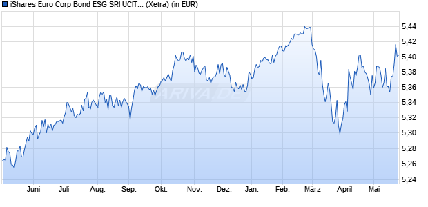 Performance des iShares Euro Corp Bond ESG SRI UCITS ETF EUR (Acc) (WKN A3DJQK, ISIN IE000L2TO2T2)