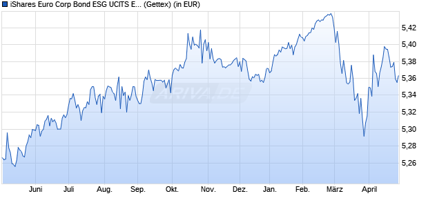 Performance des iShares Euro Corp Bond ESG UCITS ETF EUR (Acc) (WKN A3DJQK, ISIN IE000L2TO2T2)