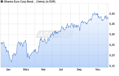 Performance des iShares Euro Corp Bond ESG UCITS ETF EUR (Acc) (WKN A3DJQK, ISIN IE000L2TO2T2)