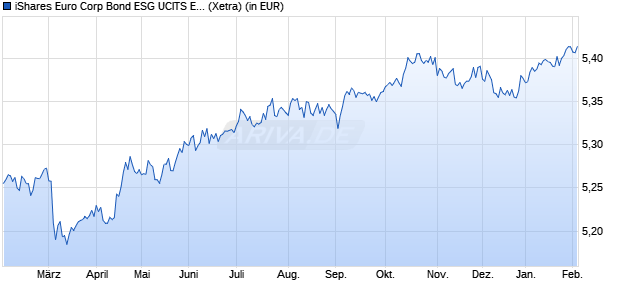 Performance des iShares Euro Corp Bond ESG UCITS ETF EUR (Acc) (WKN A3DJQK, ISIN IE000L2TO2T2)