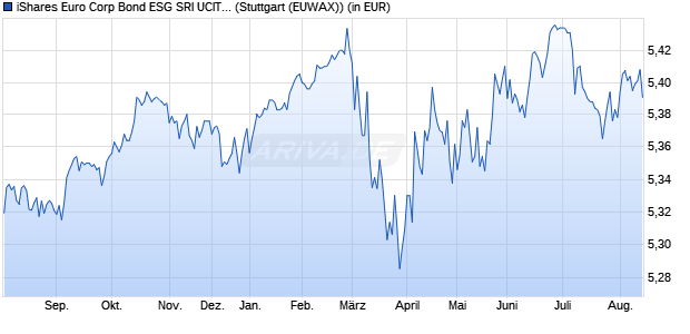 Performance des iShares Euro Corp Bond ESG SRI UCITS ETF EUR (Acc) (WKN A3DJQK, ISIN IE000L2TO2T2)