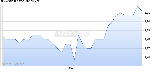 WASTE PLASTIC UPC.DK -,01 Chart