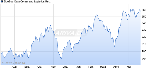 BlueStar Data Center and Logistics Real Estate Index. Chart