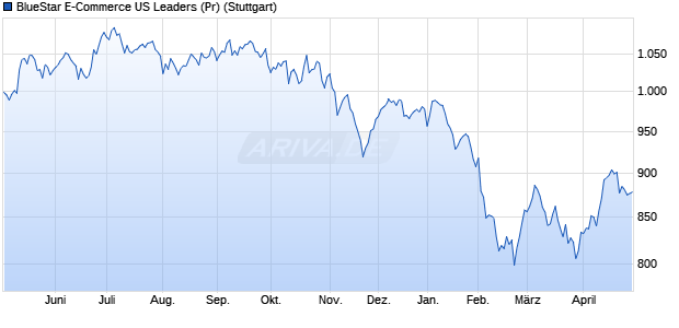 BlueStar E-Commerce US Leaders (Pr) Chart