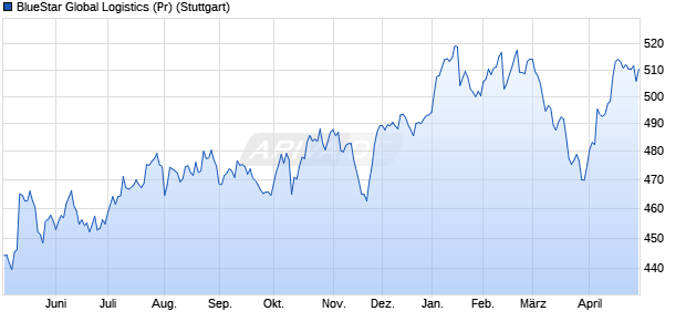 BlueStar Global Logistics (Pr) Chart