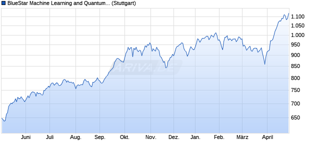 BlueStar Machine Learning and Quantum Computing. Chart