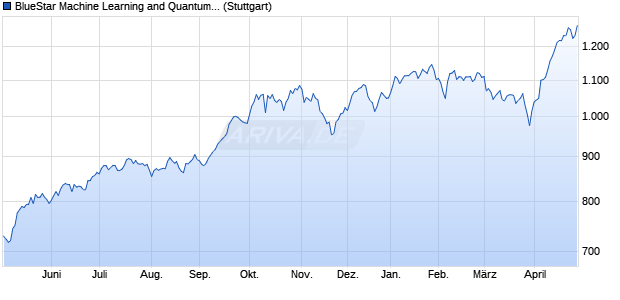 BlueStar Machine Learning and Quantum Computing. Chart