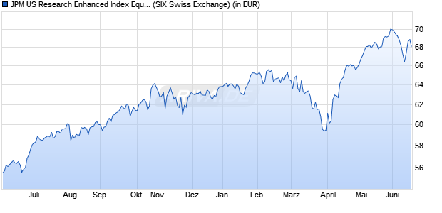 Performance des JPM US Research Enhanced Index Equity Act UCITS ETF CHFH a (ISIN IE000K54GGV6)