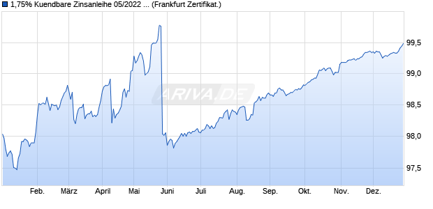 1,75% Kuendbare Zinsanleihe 05/2022 - 05/2027 auf. (WKN CS8DMW, ISIN DE000CS8DMW1) Chart